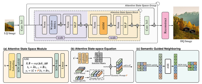 MambaIR: High-Quality Image Restoration with Efficient State-Space Models